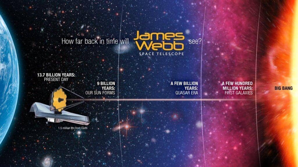 The James Webb Space Telescope and the Big Bang