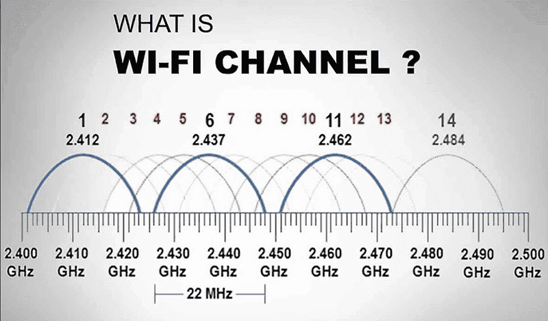 What is a Wi-Fi Channel?