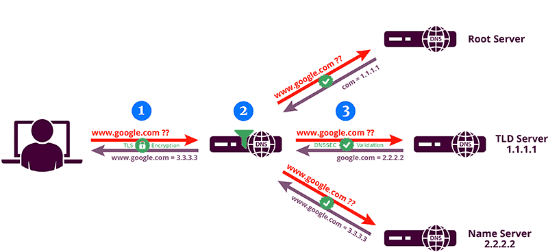 DNS over HTTPS